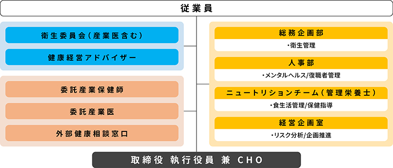 【社内】総務部：衛生管理、人事管理部：メンタルヘルス／復職者管理、ニュートリションチーム（管理栄養士）：食生活管理／保健指導、健康経営推進室：リスク分析／企画推進【社外】衛生委員会（産業医 含む）、健康経営アドバイザー、COVID-19対策本部、委託保健師、外部健康相談窓口