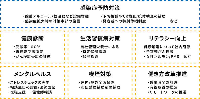 【感染症予防対策】COVID-19対策本部の設置、除菌アルコール/検温器など設備増強、予防接種/PCR検査/抗体検査の補助、発症者への特別休暇制度 など　【健康診断】受診率100%、再検査受診徹底、がん検診受診の推進　【生活習慣病対策】自社管理栄養士による特定保健指導と保健指導　【リテラシー向上】健康増進について社内研修：子宮頸がん検診、女性ホルモン/PMS など　【メンタルヘルス】ストレスチェックの実施、相談窓口の設置/医師面談、復職支援　【喫煙対策】屋内/屋外全面禁煙、市販禁煙補助剤の補助　【働き方改革推進】残業時間の削減、有給取得の推進、リモートワークの推進