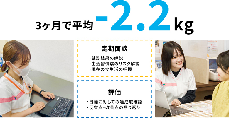 3ヶ月で平均-2.2kg　【定期面談】健診結果の解説、生活習慣病のリスク解説、現在の食生活の把握　【評価】目標に対しての達成度確認、反省点・改善点の振り返り