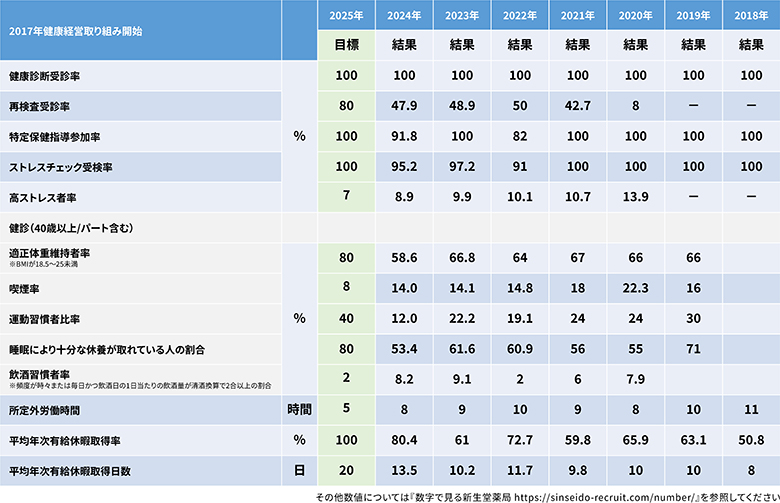 健康経営に関する指標と目標