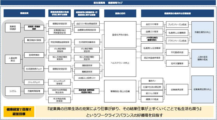 健康戦略マップ