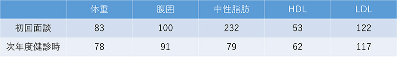 初回面談時の体重・腹囲・中性脂肪・HDL・LDLの数値が次年度検診時では全て下がっている。特に中性脂肪は232から79まで下がっている