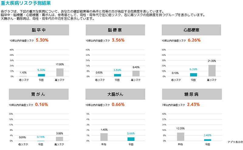 重大疾病リスク予測結果：脳卒中・脳梗塞・心筋梗塞・胃がん・大腸がん・糖尿病のグラフは、あなたの検診結果などの条件と同等の方が発症する危険度を表しています。脳卒中・脳梗塞・心筋梗塞・胃がんは参考値として、同性・同年代で左に低リスク、右に高リスクの危険度を持つグループを表示しています。大腸がん・糖尿病は、同性・同年代の平均を左に表示しています。