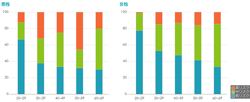 男性・女性それぞれ20代〜60代の低・中・高リスク棒グラフ。男女とも30代・50代が高リスクの値が高い
