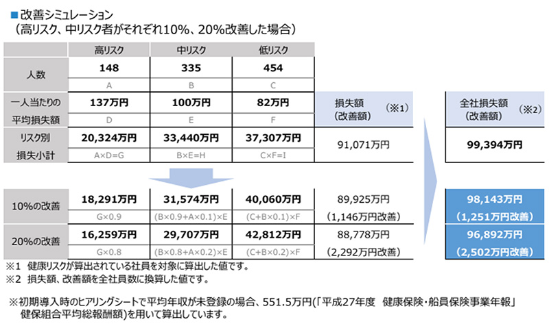 高・中・低リスクの改善シミュレーション（高リスク、中リスク者がそれぞれ10%、20%改善した場合）：損失額（改善額）※1 91,071万円が10%だと89,925万円（1,146万円改善）、20%だと88,778万円（2,292万円改善）。全社損失額（改善額）※2 99,394万円が10%だと98,143万円（1,251万円改善）、20%だと96,892万円（2,502万円改善）。※1健康リスクが算出されている社員を対象に算出した値です。※2損失額、改善額を全社員数に換算した値です。※初期導入時のヒアリングシートで平均年収が未登録の場合、551.5万円（平成27年度 健康保険・船員保険事業年報」健保組合平均総報酬額）を用いて算出しています。