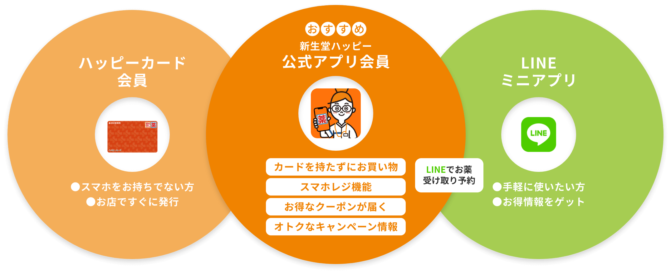 ハッピーカード会員、公式アプリ会員、LINEミニアプリ