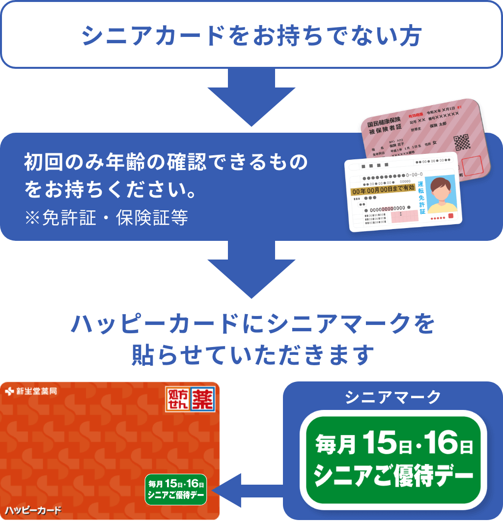 シニアカードをお持ちでない方→初回のみ年齢の確認できるものをお持ちください