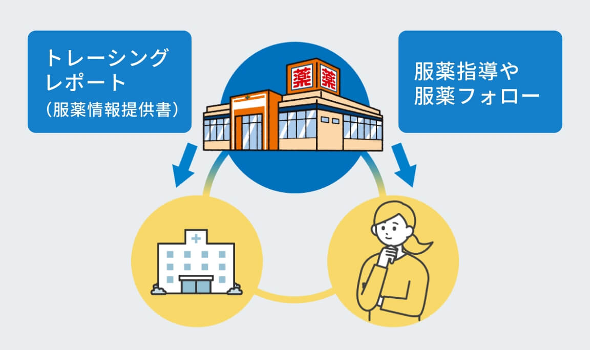 病院・クリニックへのトレーシングサポート（服薬情報提供書）、患者さまへの服薬指導や服薬フォローを薬局がおこないます